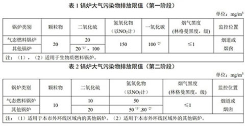 上海燃氣蒸汽鍋爐環(huán)保標準表2